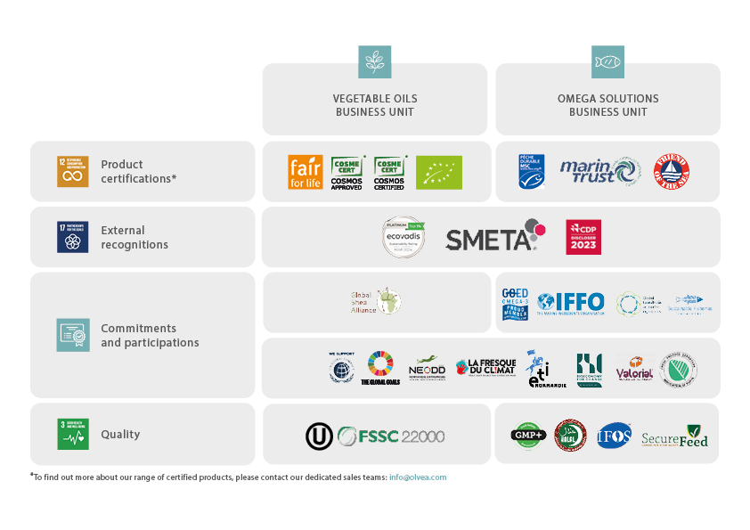 Certifications & commitments